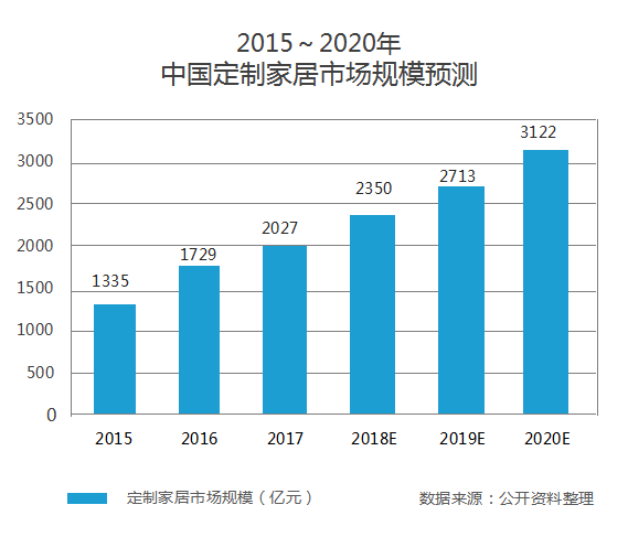 中国定制家居市场规模预测.jpg